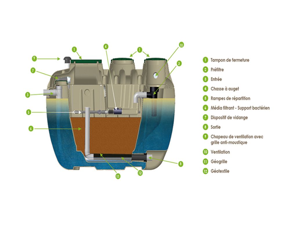 Principe de fonctionnement d'un filtre compact Hydrofiltre 5 et 6 EH d' Hydreal