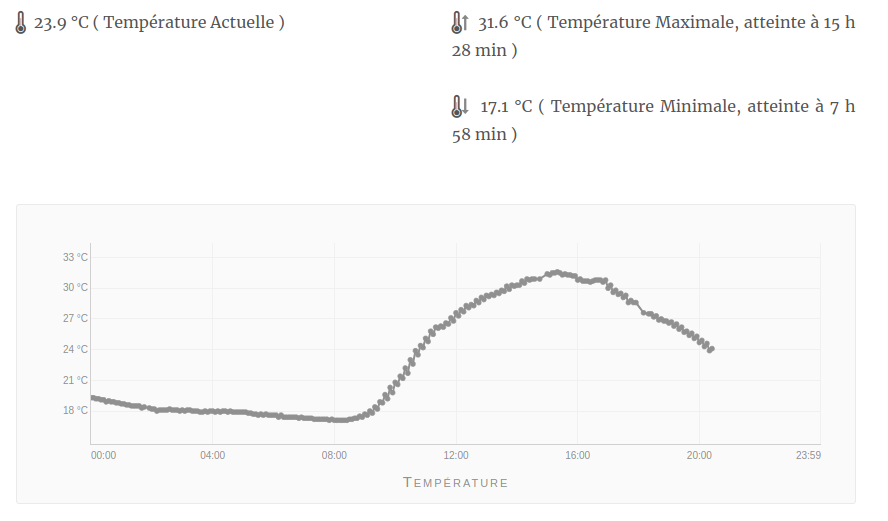 Température du 7 Septembre 2023 à Pont-Hébert