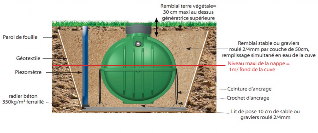 Piézomètre pour Fosse Toutes Eaux ( Source SIMOP )