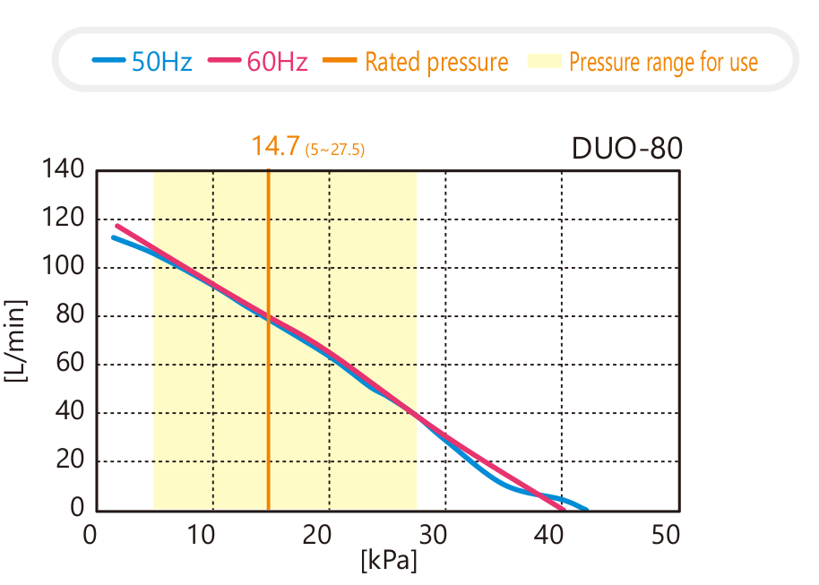 Performance débit / pression Hiblow Duo-80